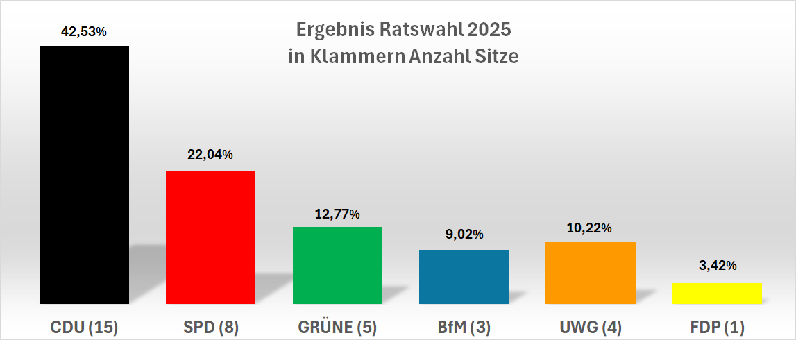 Ergebnis Ratswahl